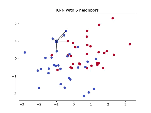 Distance Metrics for KNN